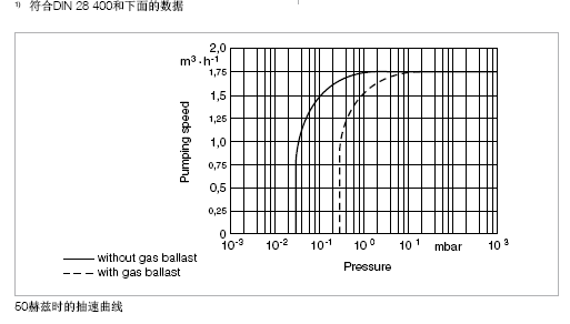 萊寶S1.5手提便攜式真空泵抽速曲線