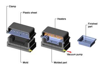 真空吸塑成型工藝步驟