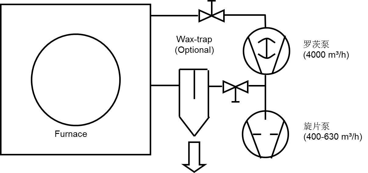典型燒結熱處理爐的真空泵系統
