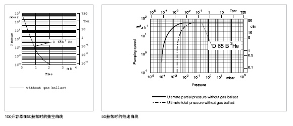 萊寶 D65B-3He氦氣回收專用真空泵抽速曲線
