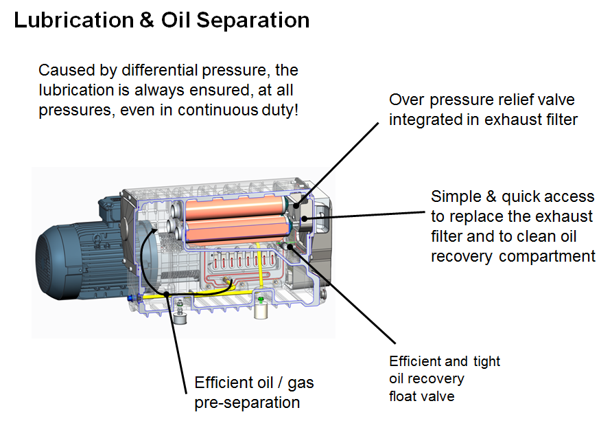 萊寶FP食品專用真空泵油路設計