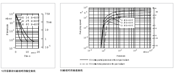 萊寶 D-B-DOT剎車液回路專用真空泵抽速曲線