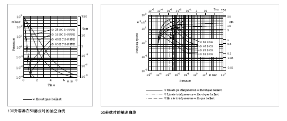 萊寶TRIVAC D-BCS雙級(jí)旋片真空泵抽速