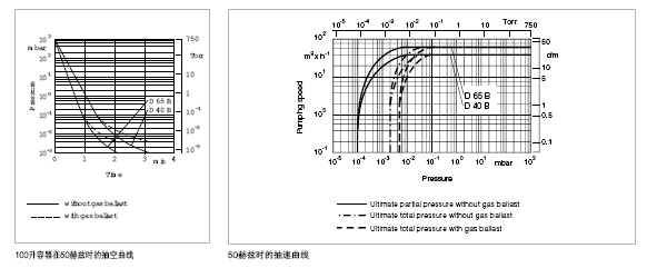 萊寶TRIVAC D40B真空泵抽速曲線