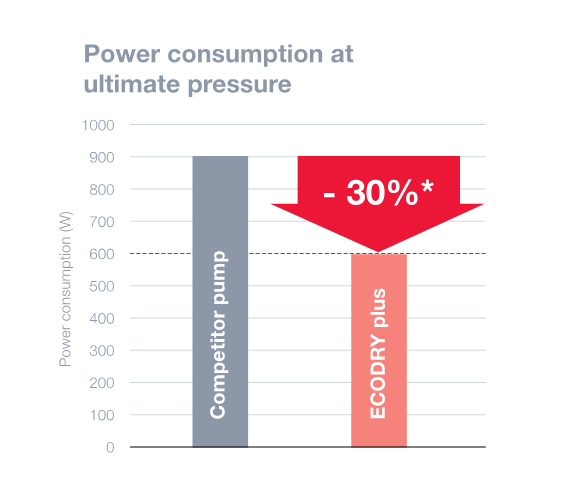 萊寶ECODRY plus多級羅茨真空泵