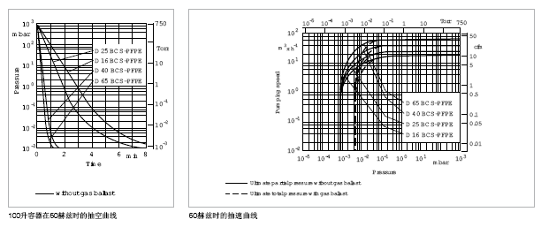 萊寶TRIVAC D-BCS - PFPE真空泵抽速曲線