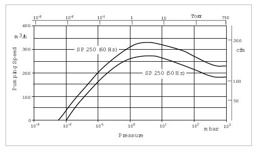 萊寶SCREWLINE SP250干式螺桿真空泵抽速曲線