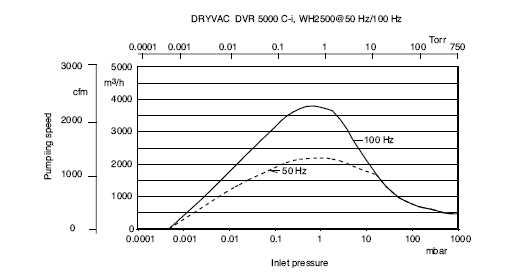 萊寶DRYVAC DV5000干式螺桿真空泵抽速曲線