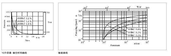 萊寶DIVAC 0.6 L、1.2 L、2.2 L雙級膜片真空泵抽速曲線
