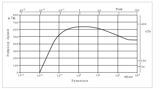 萊寶SCREWLINE SP630干式螺桿真空泵抽速曲線