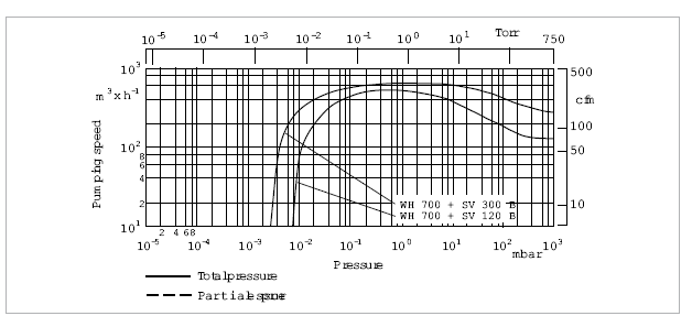 萊寶RUVAC WH700羅茨真空泵抽速曲線