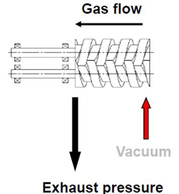 萊寶SP螺桿真空泵懸臂結構示意圖